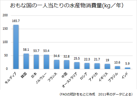 一人あたりの水産物消費量-1