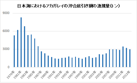 日本海におけるアカガレイの沖合底引き網の漁獲量(トン)