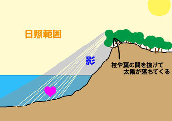 陽が落ちてくる