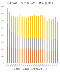 Kohle und Erdgas Deutschland