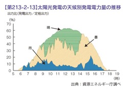 再エネの捉え方　第一段階