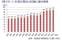 LNG輸入量の推移