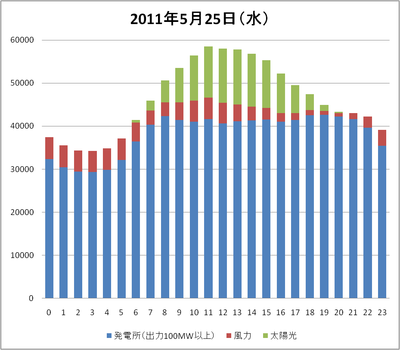2011年5月25日