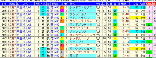 京王杯スプリングC 1-3着コンピ値 2018
