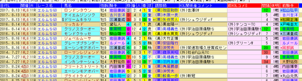 エルムS 1-3着外厩 2018