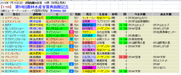 函館記念H 外厩 2018