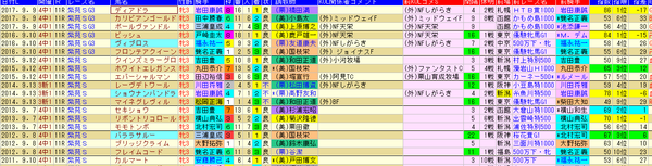 紫苑S 1-3着外厩 2018