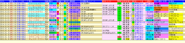 京都大賞典 1-3着外厩 2018