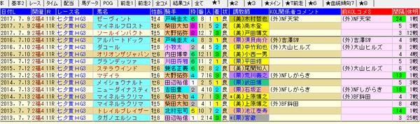 七夕賞 1-3着外厩 2018