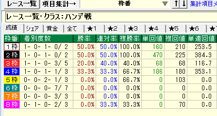 中山芝2500mハンデ戦 ステイゴールド産駒枠順成績