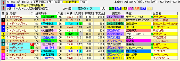 弥生賞 140309