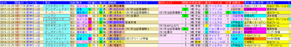 阪神C 1-3着外厩 2018