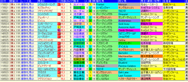 オークス1-3着社台系 2018