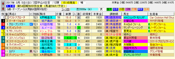弥生賞 170305