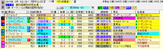 弥生賞 150308