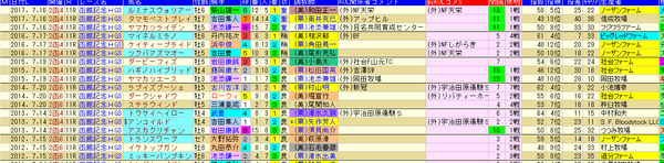 函館記念H 1-3着外厩 2018