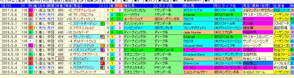 京都新聞杯 1-3着血統 2018