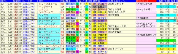 函館SC 1-3着外厩 2018