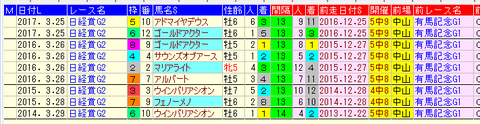 日経賞 前走有馬記念組一覧