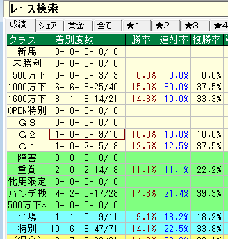 中山芝2500m ステイゴールド産駒成績