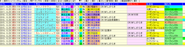 宝塚記念 1-3着外厩 2018