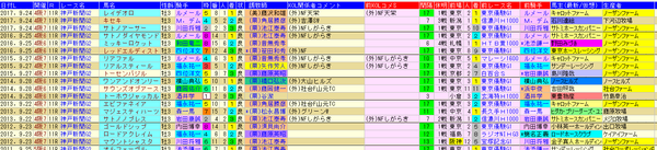 神戸新聞杯 1-3着外厩 2018