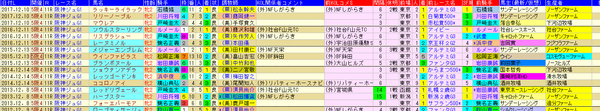 阪神JF 1-3着外厩 2018