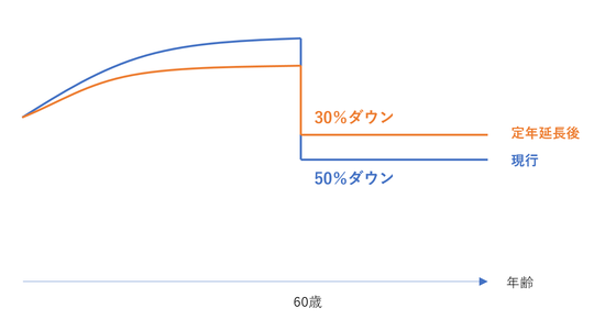 定年 延長 公務員 公務員の定年延長【最新早見表】何年生まれから退職金や給料が段階的に減るの？