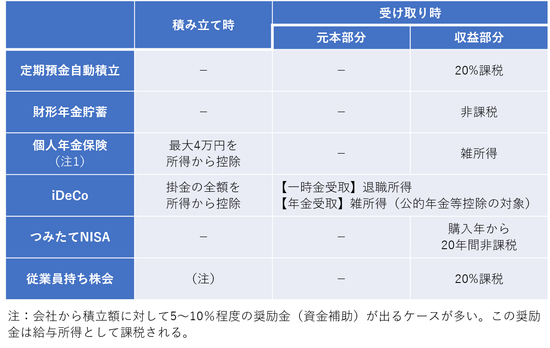 リタイヤ後に向けた積立手段の比較 税金がおトクなのはどれか 社員に信頼される退職金 企業年金のつくり方