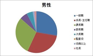 職位割合(男性)