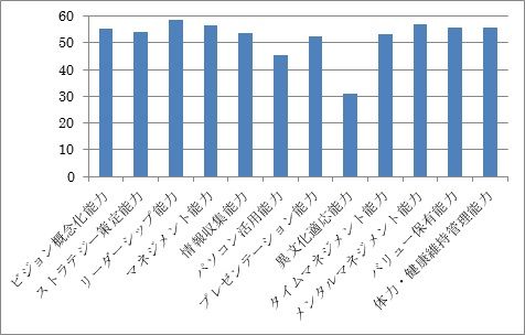 ビジネス基礎能力