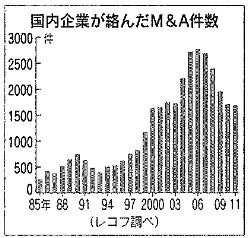 M&A件数推移