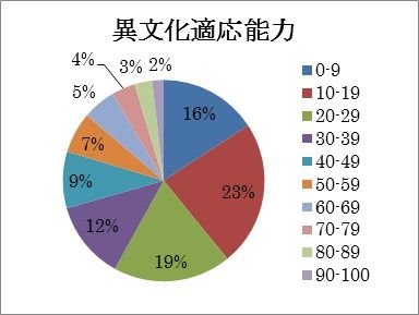 異文化適応能力