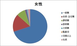 職位割合(女性)