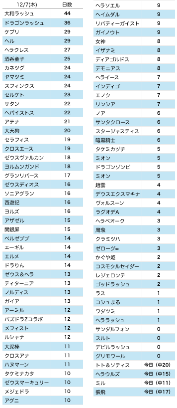 12