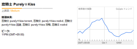 Google トレンド- 恋騎士 Purely☆Kiss, 2011-10-01