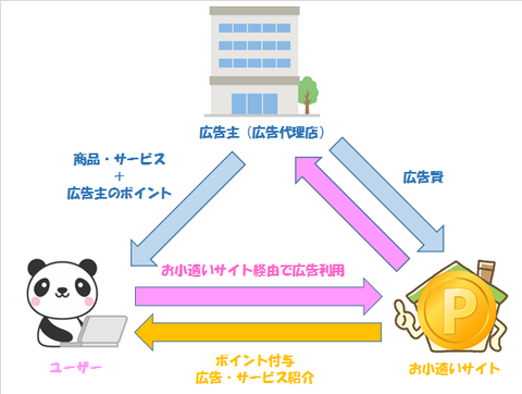 メリットの循環