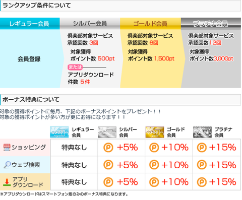 ポイントタウン ランクアップ制度