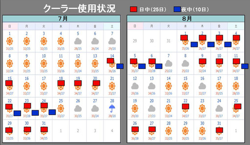 クーラー日数