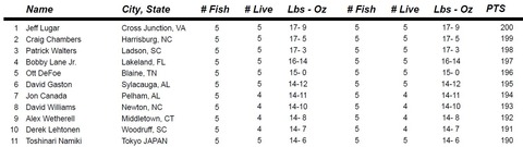 day1_standings