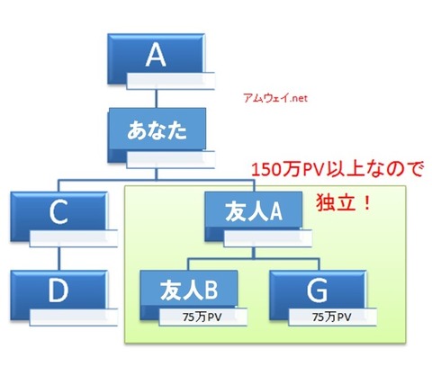 ネットワークビジネス アムウェイ を勧誘されたら