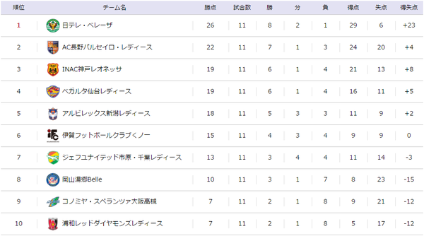 なでしこ1部第11節