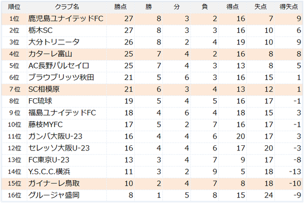 J3第14節