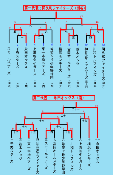 第7ブロックトーナメント表