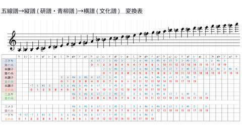 三味線文化譜  長唄 長唄三味線の 五線譜→縦譜（研譜・青柳）→横譜（文化譜） 変換