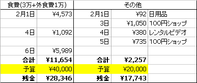 2月6日の食費