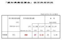 愛知の最低賃金 2018年10月1日より27円引き上げの898円へ