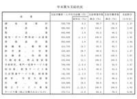 賞与