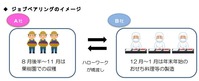 ジョブペアリング