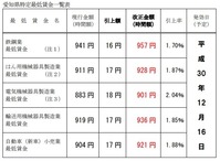 最低賃金